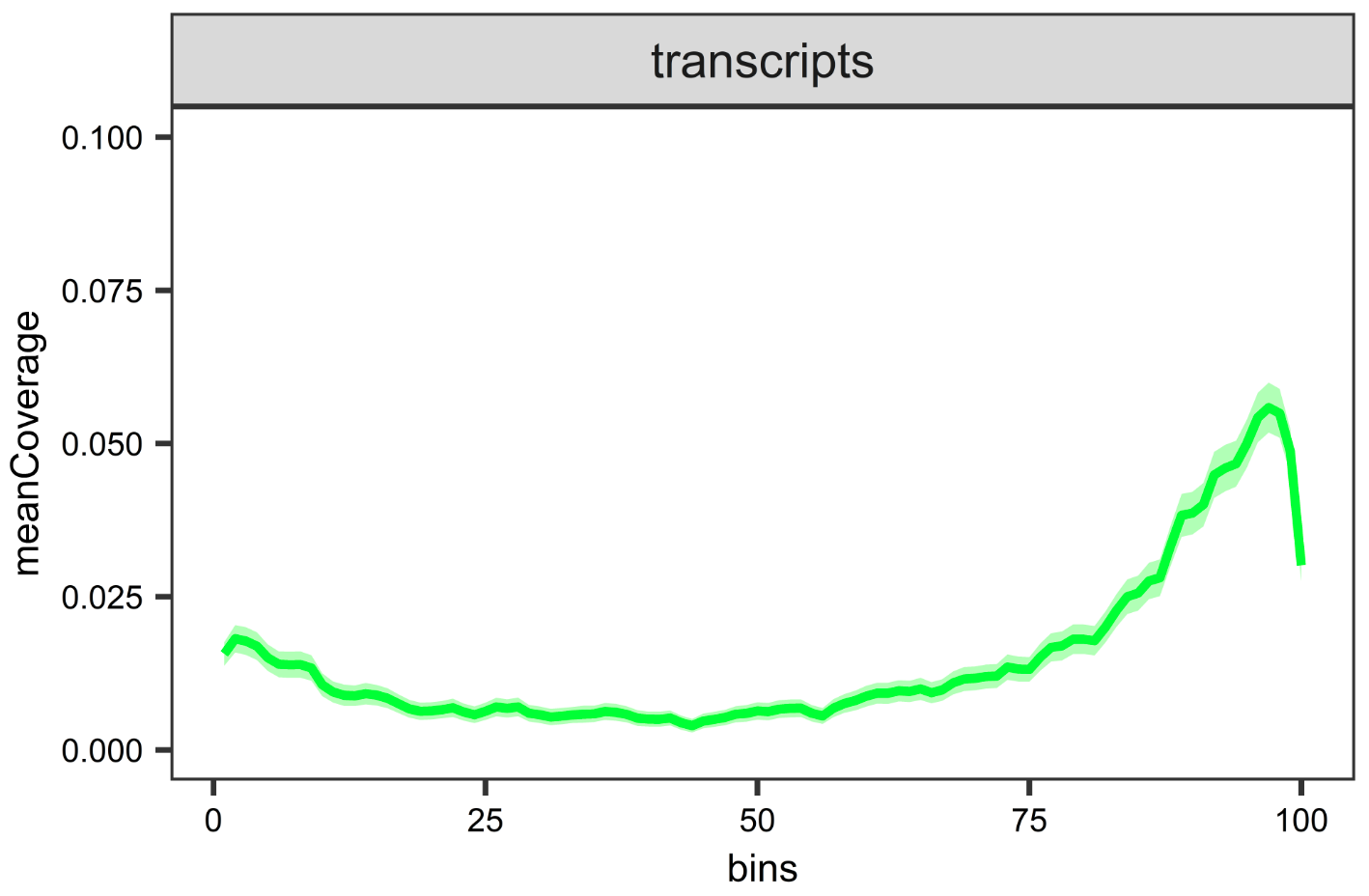 peaks_density_in_transcripts